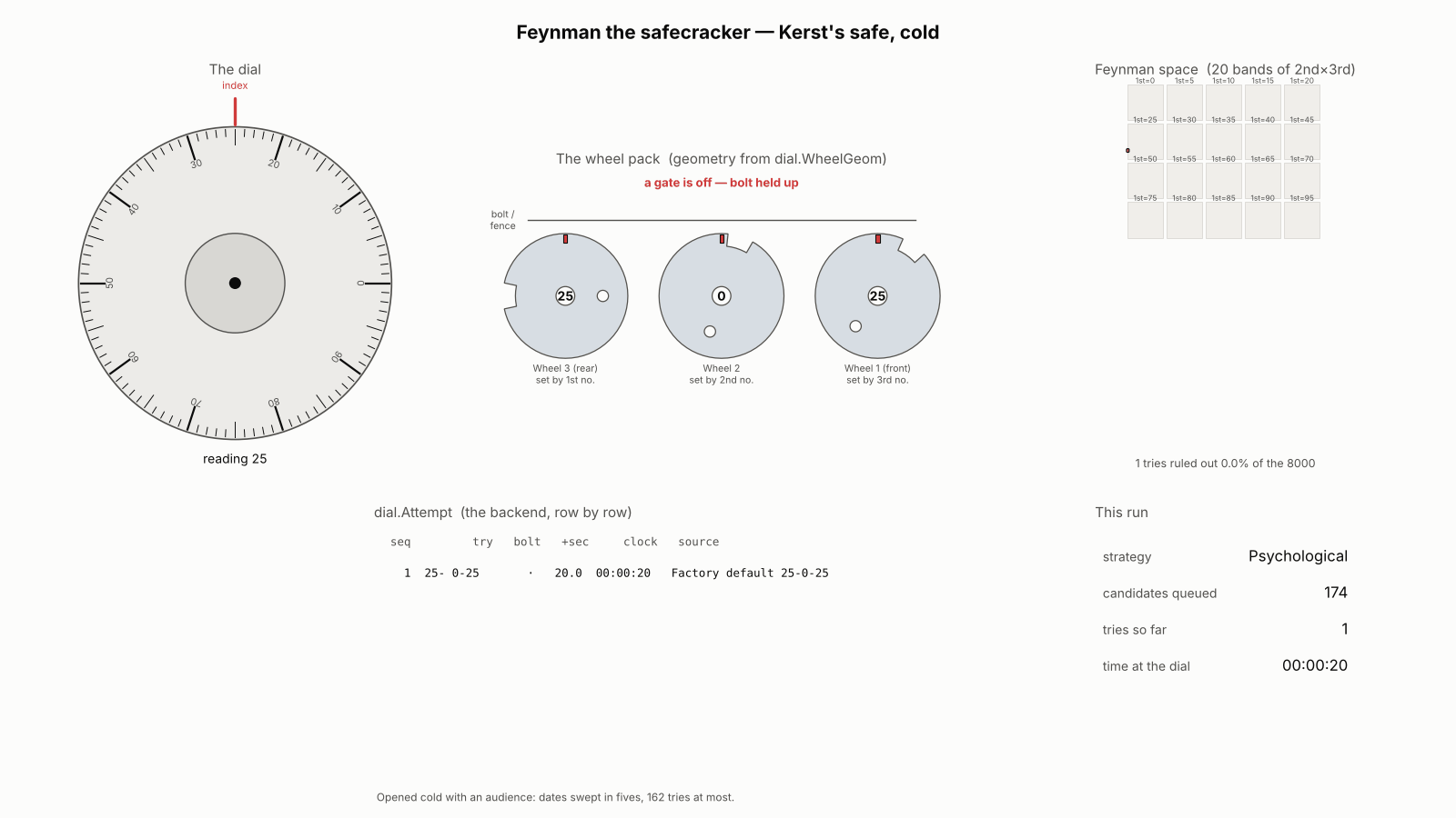 The database opening Kerst’s safe cold by sweeping dates in fives — 0–5–35, a daughter’s birthday