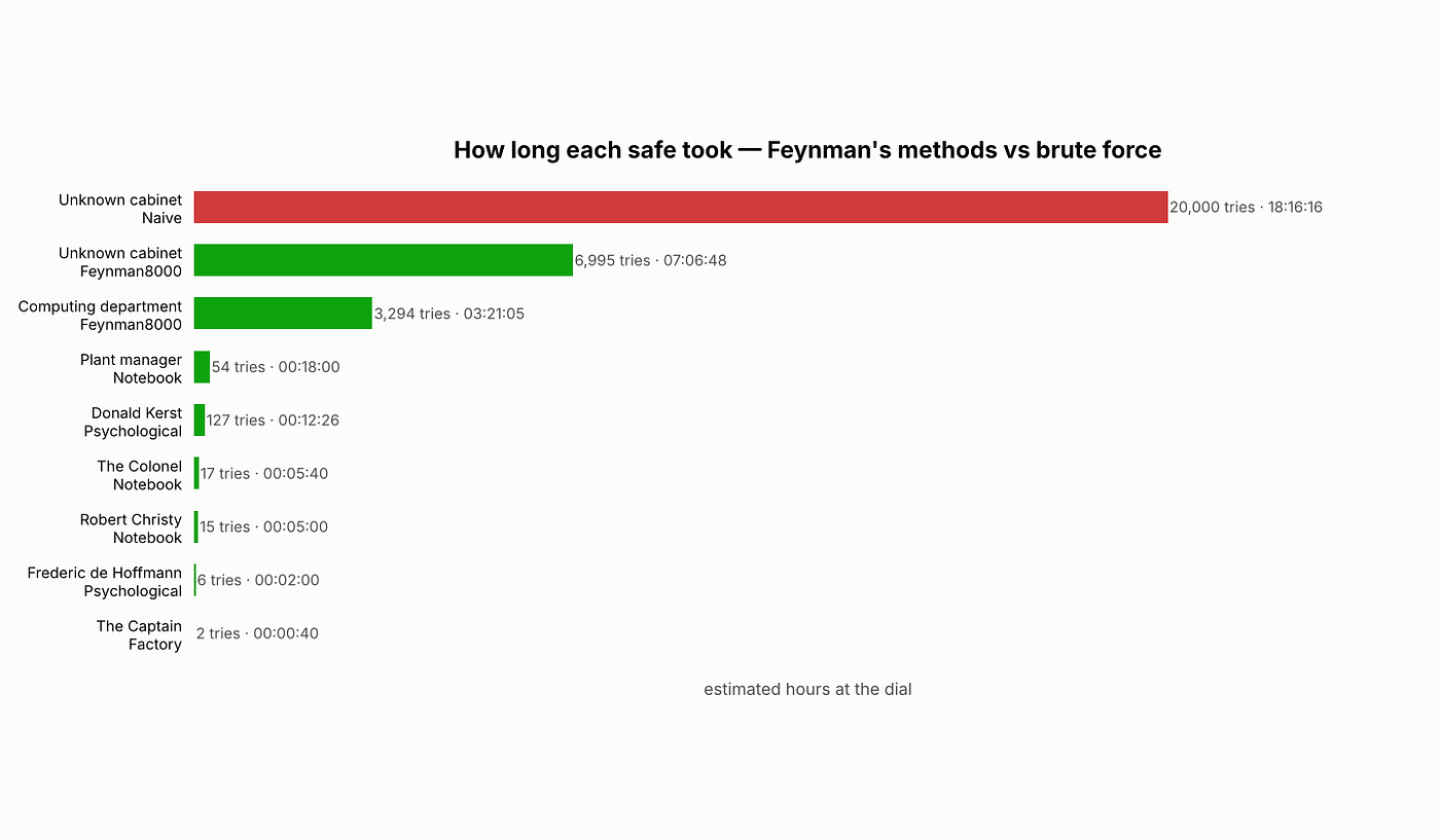 A bar chart of how long each safe took, from the Captain’s factory setting at forty seconds up to brute force running off the end of the chart