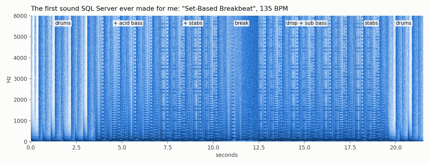 A spectrogram of the first tune SQL Server synthesised