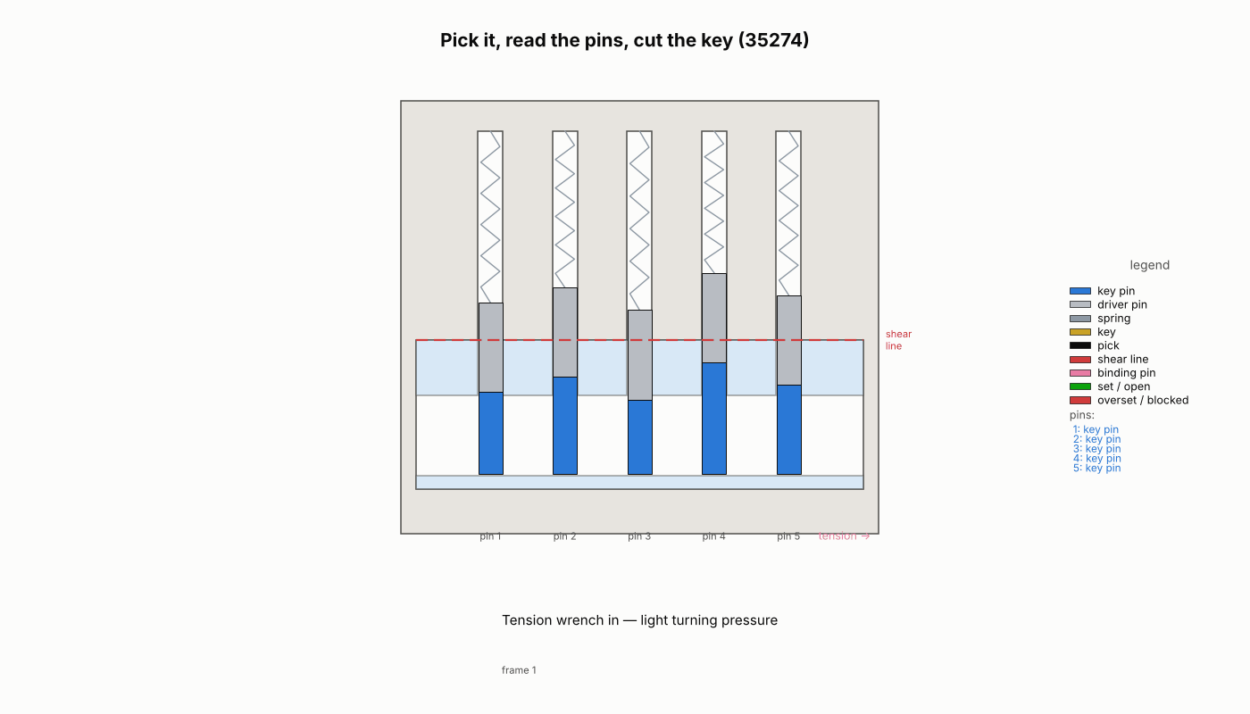 The lock opening on a key the database cut from its own successful pick