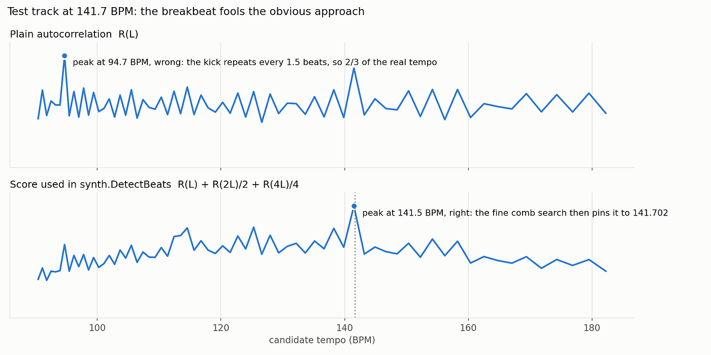 Plain auto-correlation picks two-thirds of the tempo; the harmonic score gets it right