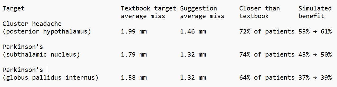 Results of the simulation