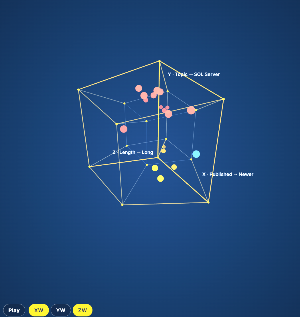 The Hypercube — a 4D OLAP Cube analysing articles on my website.