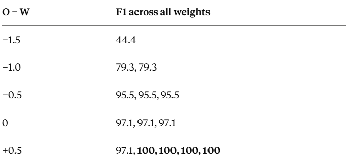 THE CONTROL VARIABLE & WEIGHTS
